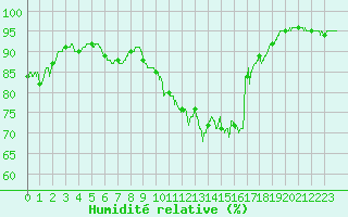 Courbe de l'humidit relative pour Laval (53)