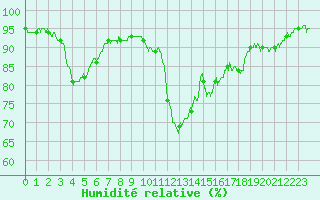 Courbe de l'humidit relative pour Saint-Nazaire (44)