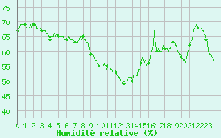 Courbe de l'humidit relative pour Orange (84)