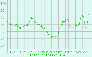 Courbe de l'humidit relative pour Le Bourget (93)