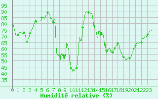 Courbe de l'humidit relative pour Roanne (42)