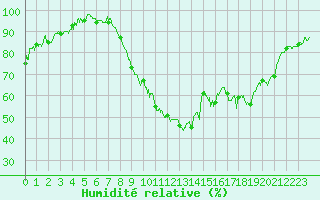 Courbe de l'humidit relative pour Ble / Mulhouse (68)