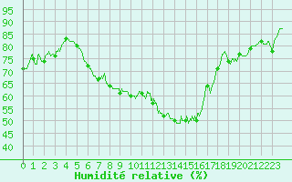 Courbe de l'humidit relative pour Troyes (10)
