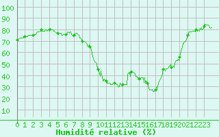 Courbe de l'humidit relative pour Istres (13)