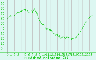 Courbe de l'humidit relative pour Nmes - Courbessac (30)