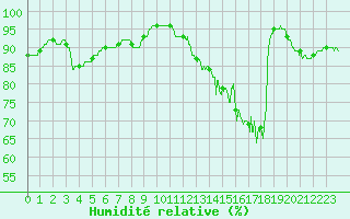Courbe de l'humidit relative pour Boulogne (62)