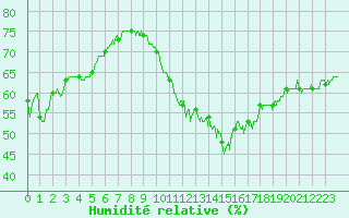 Courbe de l'humidit relative pour Marignane (13)