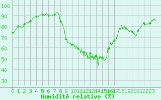 Courbe de l'humidit relative pour Pzenas-Tourbes (34)