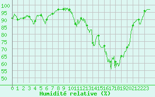 Courbe de l'humidit relative pour Caunes-Minervois (11)