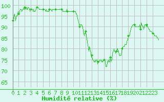 Courbe de l'humidit relative pour Cazaux (33)