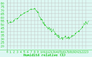 Courbe de l'humidit relative pour Rochefort Saint-Agnant (17)