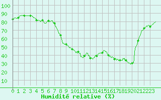 Courbe de l'humidit relative pour Nmes - Garons (30)