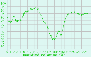 Courbe de l'humidit relative pour Bziers Cap d'Agde (34)