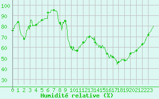Courbe de l'humidit relative pour Brive-Laroche (19)