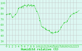 Courbe de l'humidit relative pour Toulouse-Francazal (31)