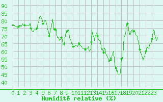 Courbe de l'humidit relative pour Roanne (42)