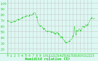 Courbe de l'humidit relative pour Chteaudun (28)