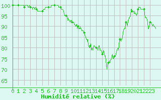 Courbe de l'humidit relative pour Charleville-Mzires (08)