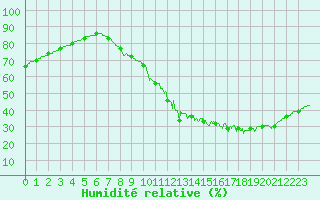 Courbe de l'humidit relative pour Lyon - Saint-Exupry (69)