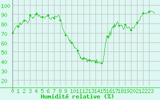 Courbe de l'humidit relative pour Avignon (84)