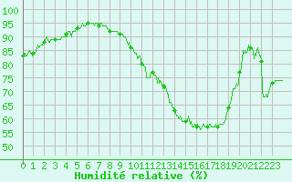 Courbe de l'humidit relative pour Angers-Marc (49)