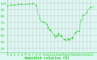 Courbe de l'humidit relative pour Colmar (68)