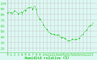 Courbe de l'humidit relative pour Toussus-le-Noble (78)