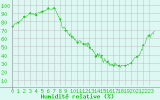 Courbe de l'humidit relative pour Bonneville (74)