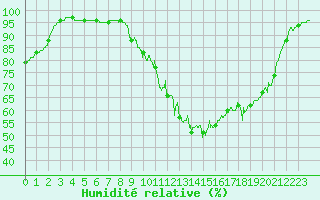 Courbe de l'humidit relative pour Gourdon (46)