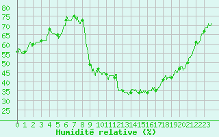 Courbe de l'humidit relative pour Mandelieu la Napoule (06)