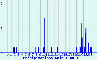 Diagramme des prcipitations pour Coray (29)