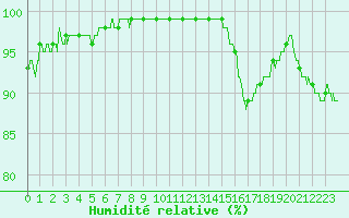 Courbe de l'humidit relative pour Martign-Briand (49)