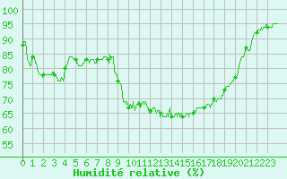 Courbe de l'humidit relative pour Dieppe (76)