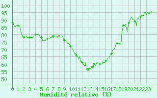 Courbe de l'humidit relative pour Angers-Marc (49)