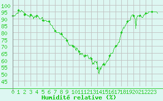 Courbe de l'humidit relative pour Chtillon-sur-Seine (21)