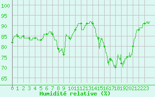 Courbe de l'humidit relative pour Calais / Marck (62)