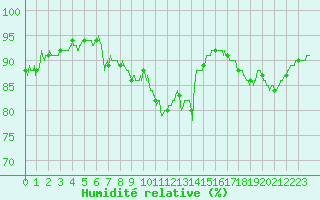 Courbe de l'humidit relative pour Le Havre - Octeville (76)