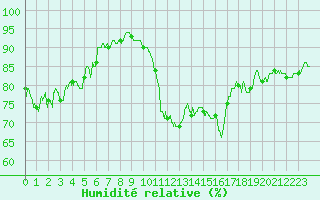 Courbe de l'humidit relative pour Orlans (45)