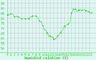 Courbe de l'humidit relative pour Rodez (12)