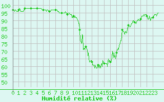 Courbe de l'humidit relative pour Annecy (74)