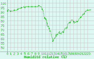Courbe de l'humidit relative pour Pointe de Socoa (64)