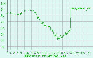 Courbe de l'humidit relative pour Metz-Nancy-Lorraine (57)