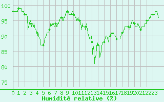 Courbe de l'humidit relative pour Albert-Bray (80)