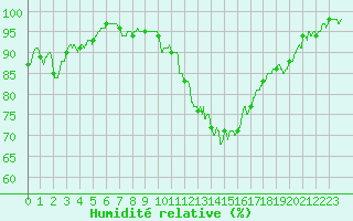 Courbe de l'humidit relative pour Vannes-Sn (56)