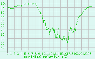 Courbe de l'humidit relative pour Thnezay (79)