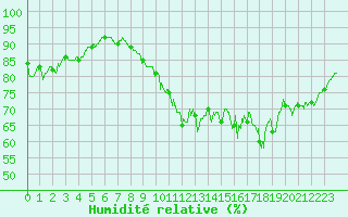 Courbe de l'humidit relative pour Deauville (14)