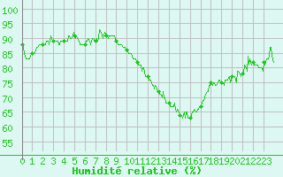 Courbe de l'humidit relative pour Nancy - Essey (54)