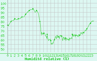 Courbe de l'humidit relative pour Ploumanac'h (22)