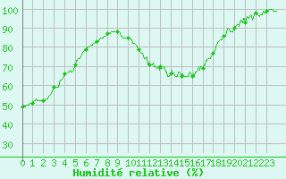 Courbe de l'humidit relative pour La Roche-sur-Yon (85)