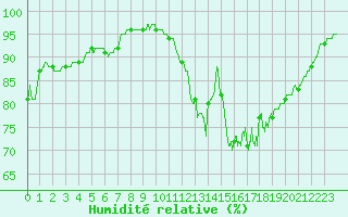 Courbe de l'humidit relative pour Nantes (44)